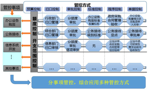 元內(nèi)控系統(tǒng)分事行權(quán)，綜合運(yùn)用多種管控方式