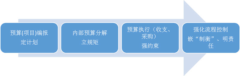 元內(nèi)控系統(tǒng)重預(yù)防、強(qiáng)控制
